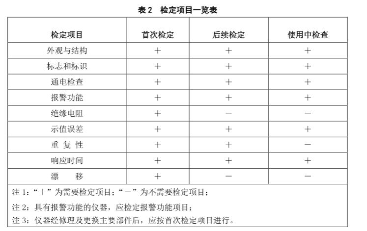 硫化氫氣體報(bào)警器檢定規(guī)程 